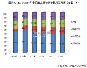 公司的肖像 红日药业 双轮驱动的买手 一 企业竞争类型分析 公司主要从事中药注射剂 化学药 中药配方颗粒的研发 生产和销售,还有一点医疗器械 其中中药注射